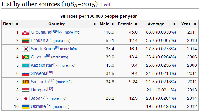 list of suicide top 10