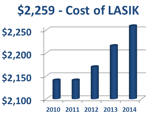 lasik eye surgery costs with astigmatism