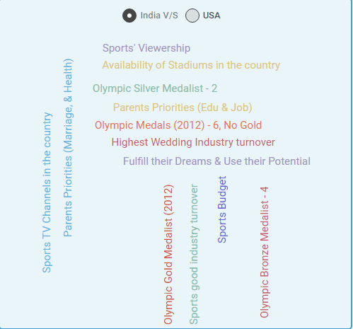India vs America Outlook towards Sports