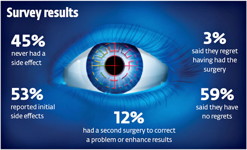 Lasik Eye Surgery: Everything You Need to Know