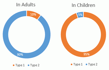type1 and type2 diabetes chidren adult