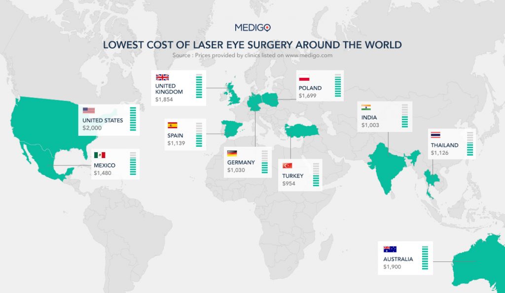 Paying a Lower LASIK Price