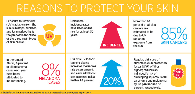 skin cancer protection